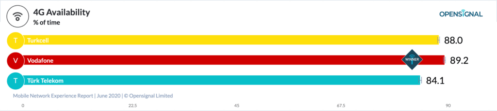 Khảo sát của Open Signal về tần suất 4G tại Thổ Nhĩ Kỳ của nhà mạng Vodafone (© Opensignal Limited)